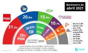 El CIS de Abril constata el trasvase de votos de Ciudadanos al PP
