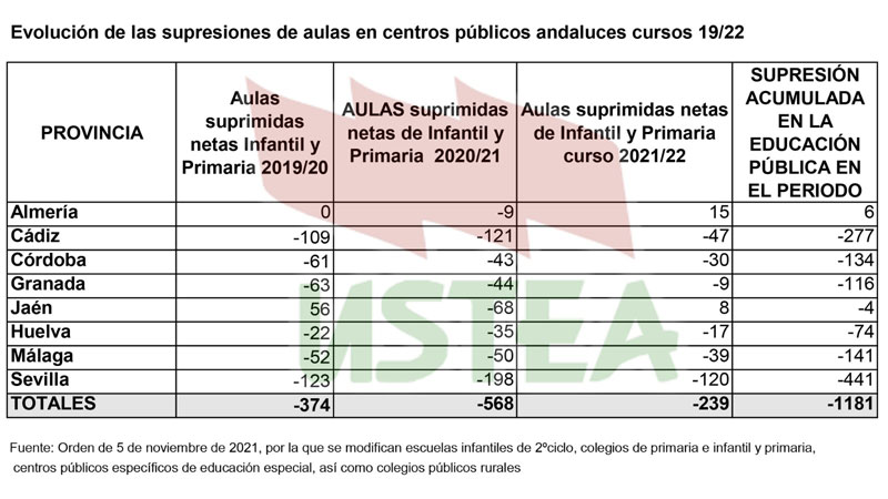 supresion aulas andalucia ustea