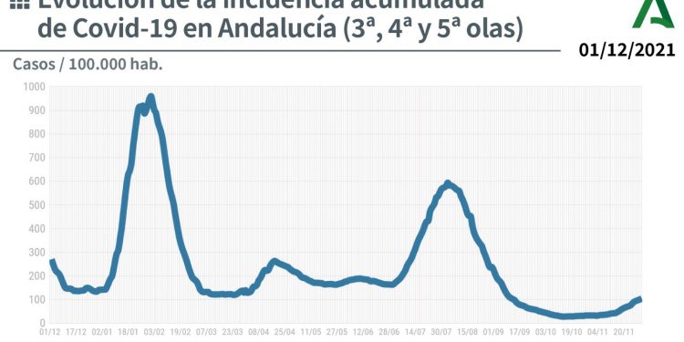 Sube la incidencia Covid-19 en Andalucía: el peor dato desde septiembre