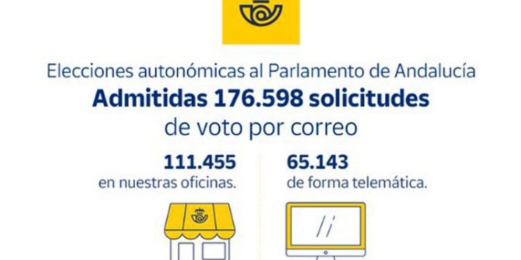 Correos admite 176.598 solicitudes de voto por correo para las elecciones del 19 de junio, un 98% más que en 2018
