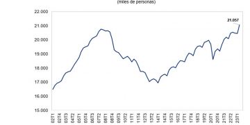 Récord histórico de empleo en España: más de 21 millones de ocupados en el país; 3,38 en Andalucía
