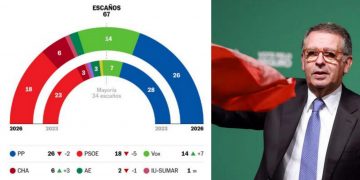 Portugal frena a la ultraderecha y Aragón la impulsa: dos Europas frente a frente